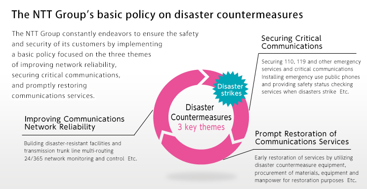 The NTT Group's basic policy on Disaster Countermeasures
