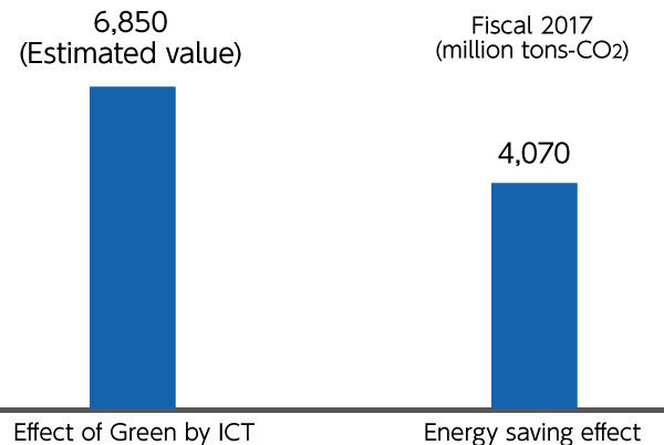 The amount of reduced CO2 emissions across society with total effect of Green by ICT in fiscal 2017 is  68.5 million tons- CO2 (estimated value). The calculation result of the energy saving effect in fiscal 2016 is 40.7 million tons-CO2 (CO2 equivalent value).