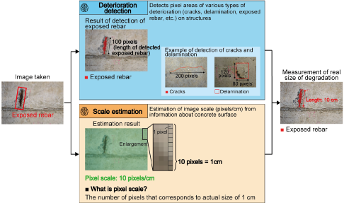Image: Noteworthy Technology 4 "Automatic determination of infrastructure deterioration using image recognition" Inspection of Concrete Structures Using Commercially Available Digital Cameras.