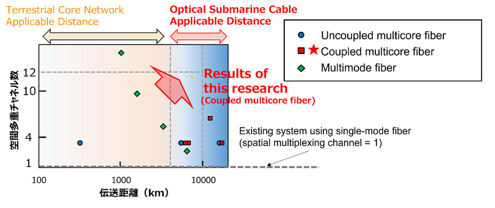 Figure 3: Trends in long-haul optical transmission using space-division multiplexed fibers of standard outer diameters and the positioning of these research results