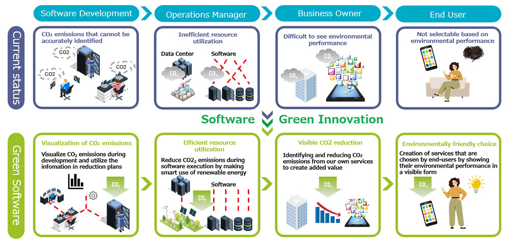 Figure 3 Vision for Green Software Development and Operation Technology