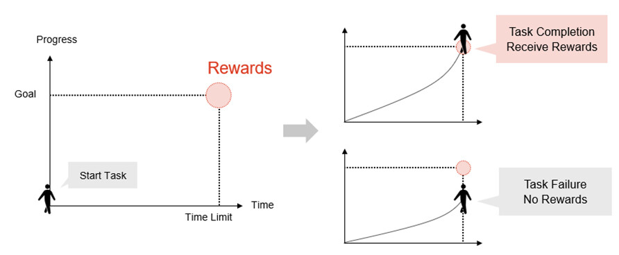 Figure 2 Examples of Progress-accumulating Tasks