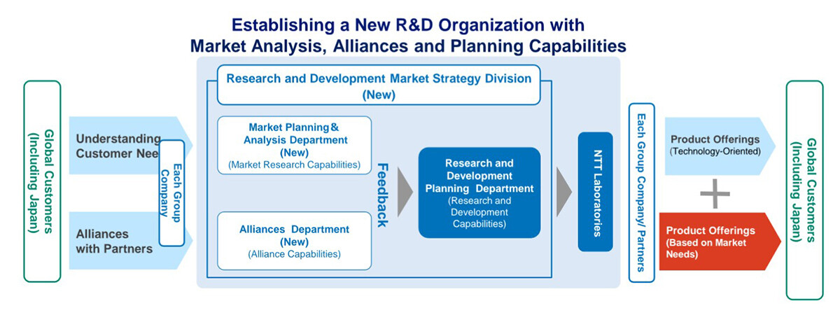 Image: Establishing a New R&D Organization with Market Analysis, Alliances and Planning Capabilities