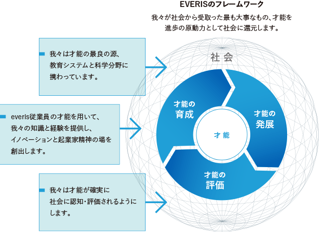 EVERISのフレームワーク
