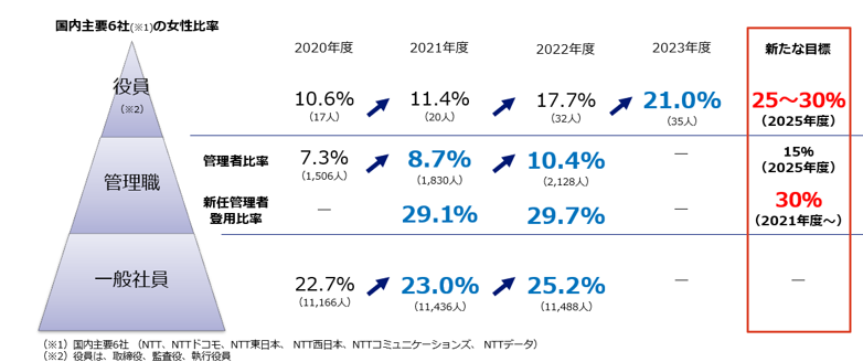 NTT国内主要6社の女性比率の図を掲載しています