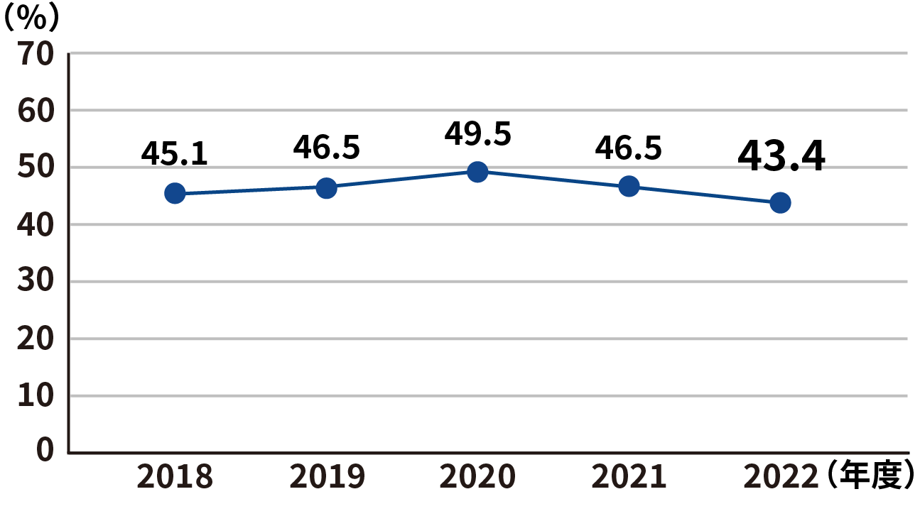 ISO14001認証取得状況（社員カバー率）のグラフ：2018年度45.1％、2019年度46.5％、2020年度49.5％、2021年度46.5％、2022年度43.4％