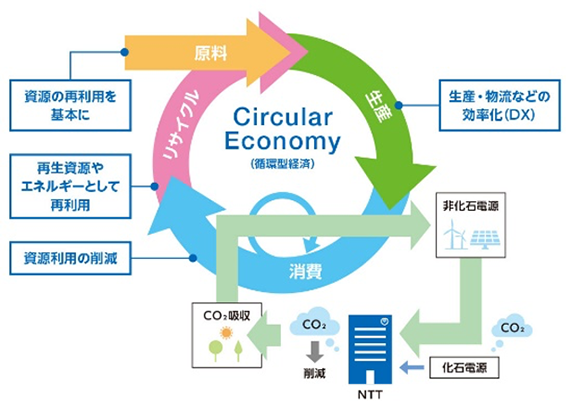 Circular Economy（循環型経済）の図：原料・生産・消費・リサイクルの流れの中で、原料は資源の再利用を基本に。生産では生産・物流などの効率化（DX）。消費では非化石電源と化石電源を用いてCO2を削減また吸収による非化石電源への循環と資源利用の削減。リサイクルでは再生資源やエネルギーとして再利用。