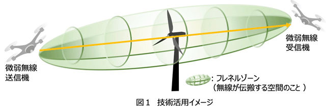 画像：注目技術5「大型構造物の非接触破損点検技術」 ドローンを微弱無線の送信/受信機として使用、洋上風力発電風車を稼働したまま点検が可能に