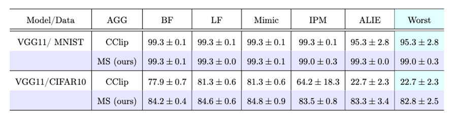 図5 各学習アルゴリズム（行）の各5つの異常挙動（列）に対する学習精度の測定結果 Worst列は、5つの異常挙動の中で最も学習精度が低かった結果を記載