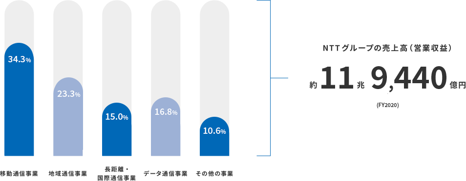 NTTグループの売上高(営業利益) 約11兆9,440億円