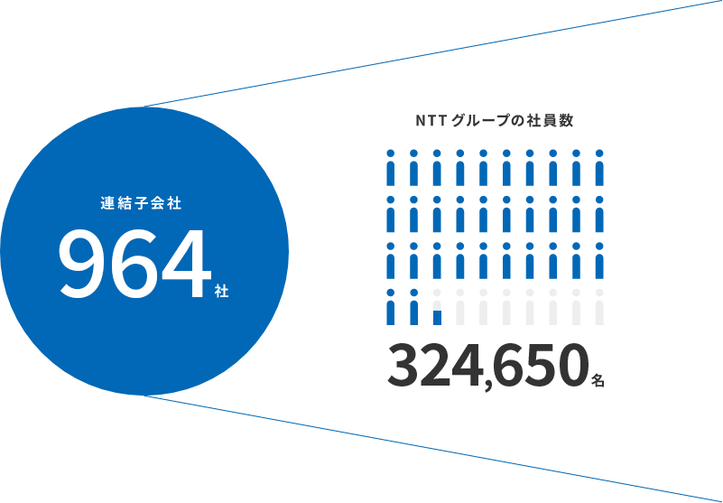 NTTグループの従業員数324,650名