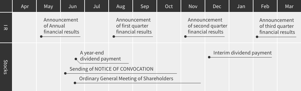 [IR] May:Announcement of Annual financial results August:Announcement of first quarter financial results November:Announcement of second quarter financial results February:Announcement of third quarter financial results [Stocks] June:Sending of NOTICE OF CONVOCATION / Ordinary General Meeting of Shareholders / A year-end dividend payment December:Interim dividend payment