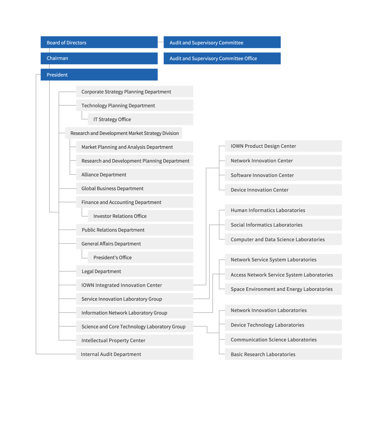 Organization Chart
