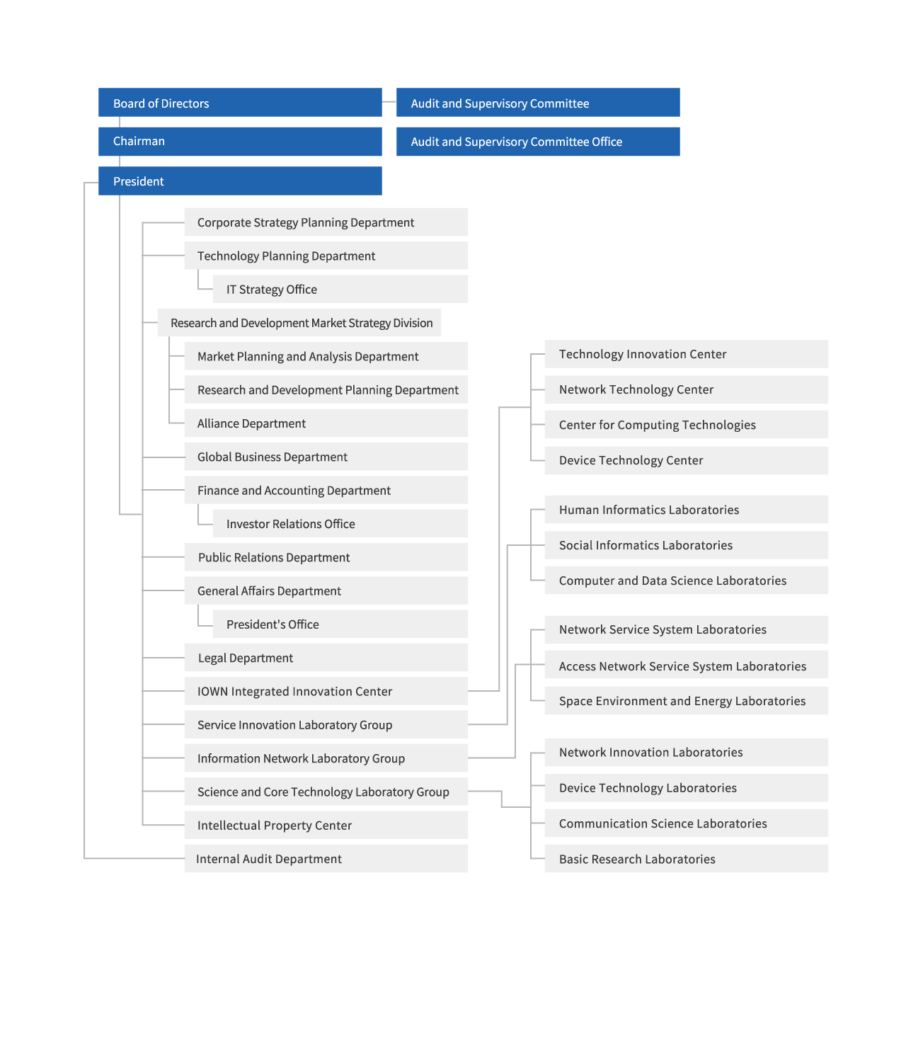 Organization Chart