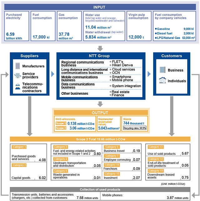 Material Balance of the NTT Group (Fiscal 2019)
