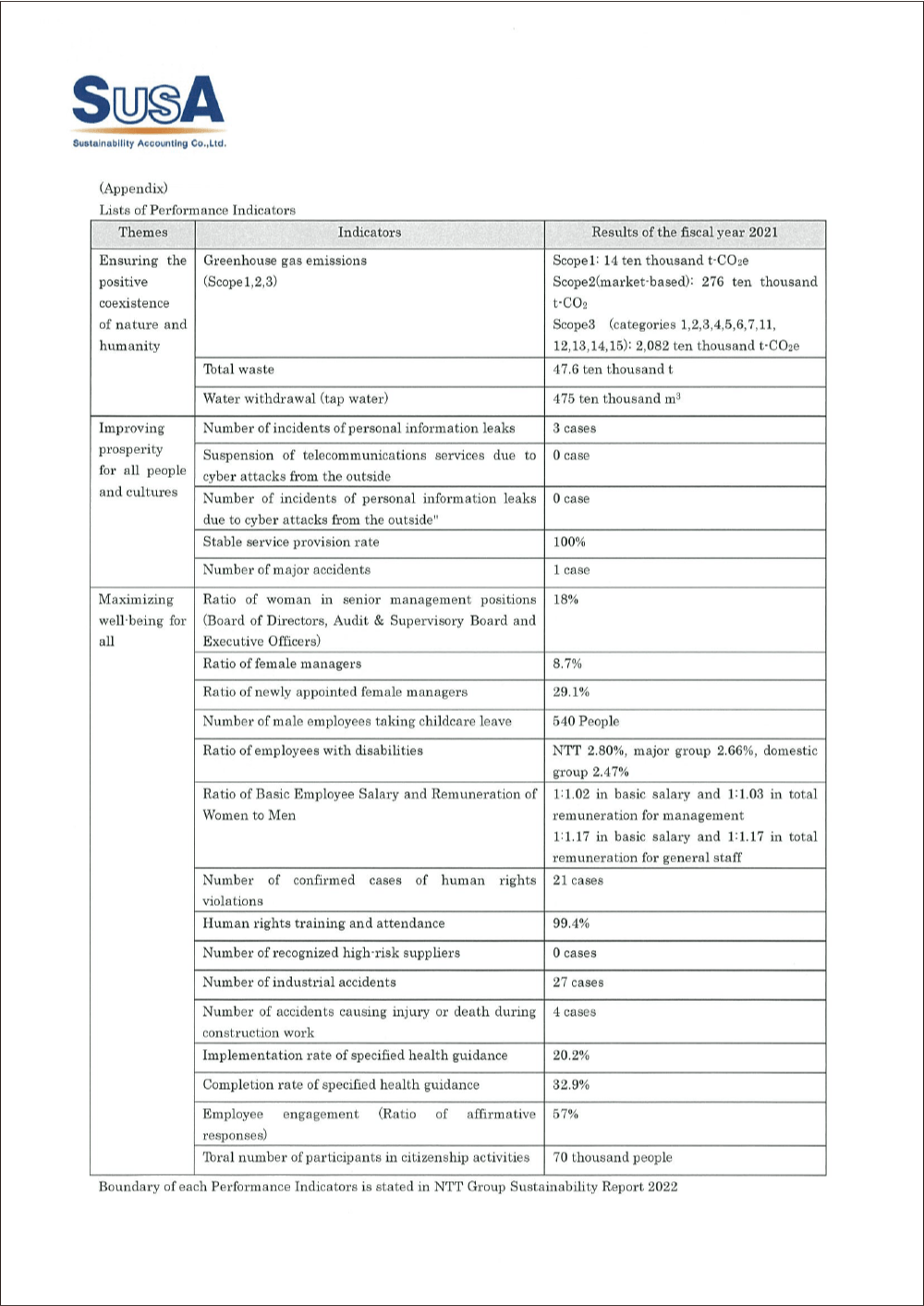 Lists of Performance Indicators