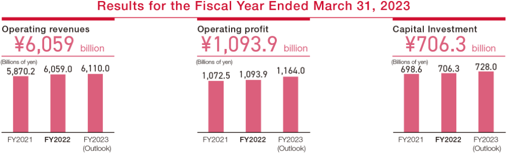 Results for the Fiscal Year Ended March 31, 2023