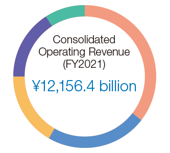 Consolidated Operating Revenue(FY2021)