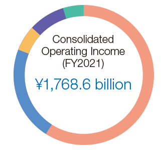 Consolidated Operating Income(FY2021)