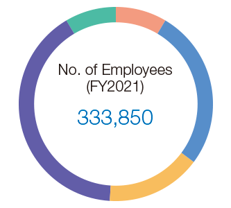 No.of Employees(FY2021)