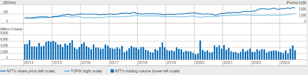 NTT's Share Price on the Tokyo Stock Exchange