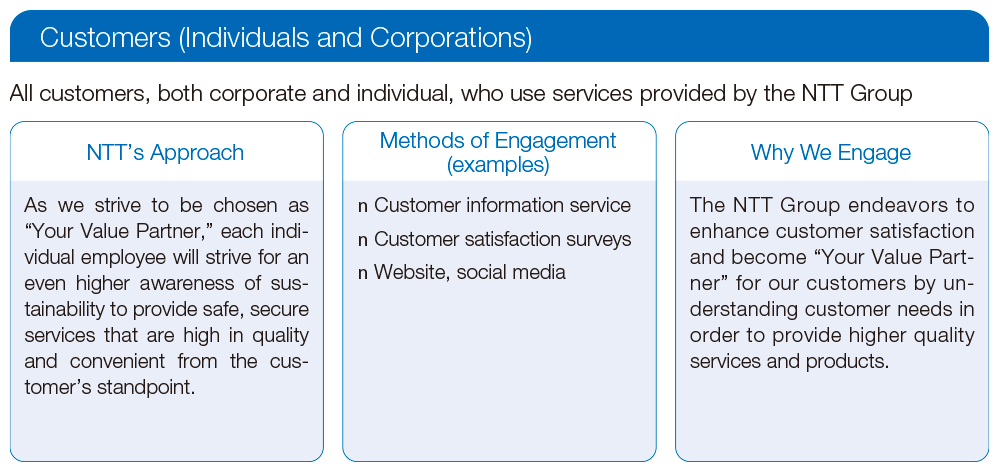 Customers(Individuals and Corporations)