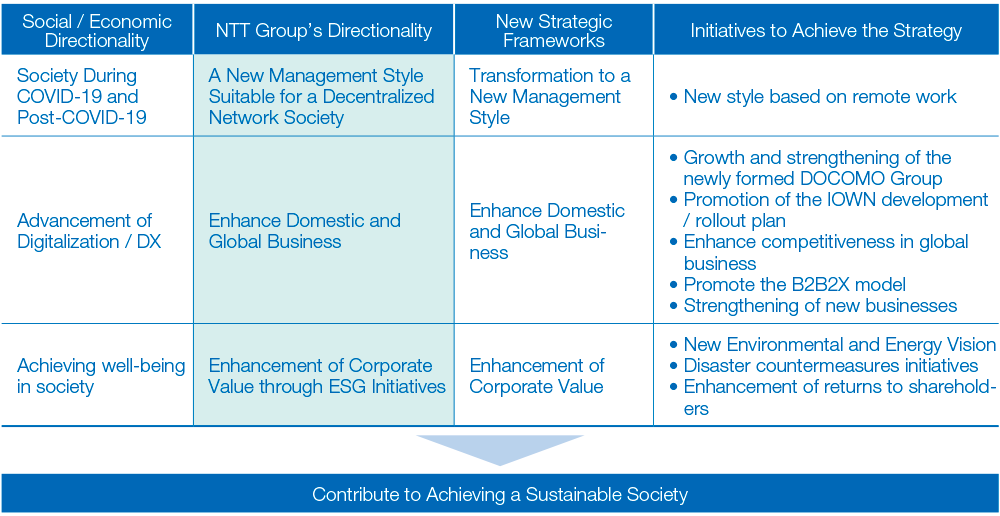 Directionality of NTT Group's Transformation and New Strategic Frameworks