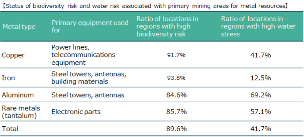 Status of biodiversity risk and water risk associated with primary mining areas for metal resources