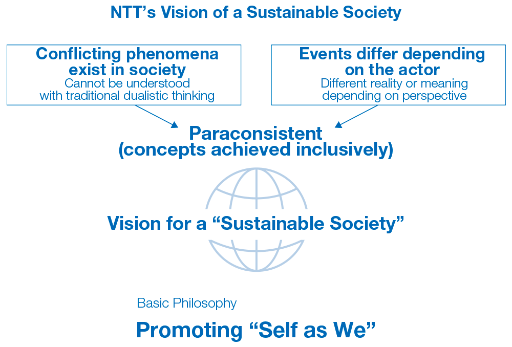 NTT's Vision of a Sustainable Society 