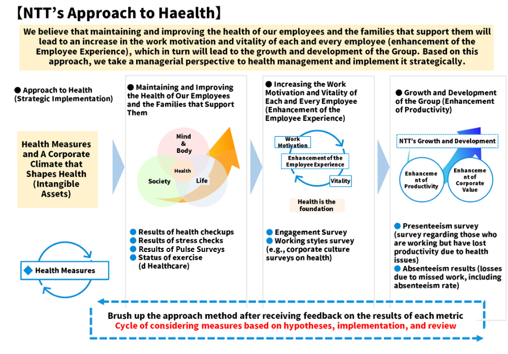 NTT's Approach to Health
