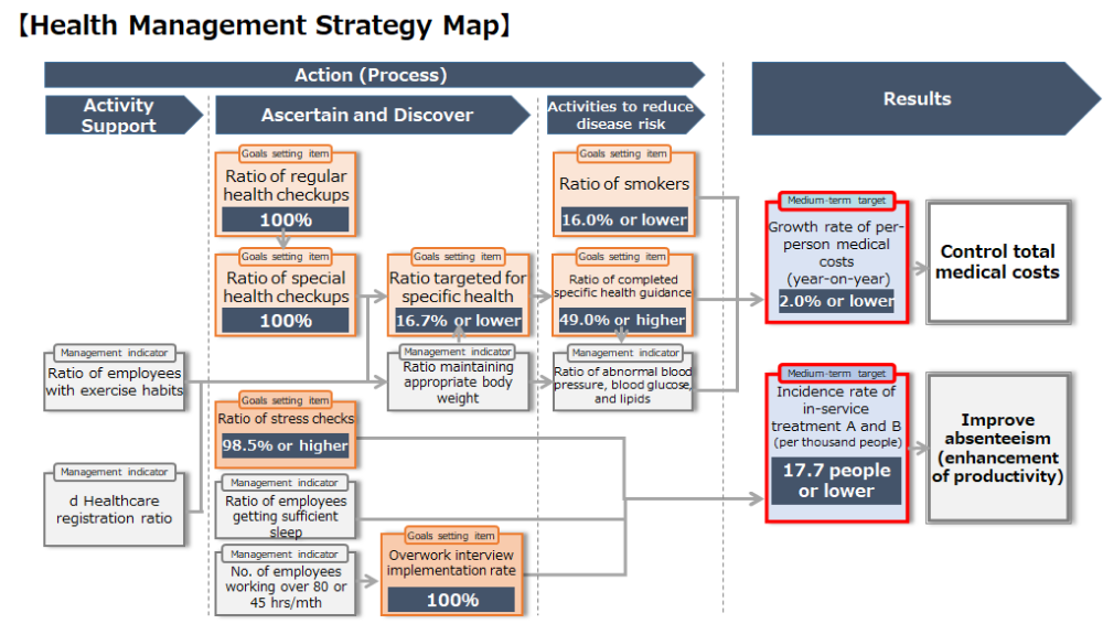 Health Management Strategy Map