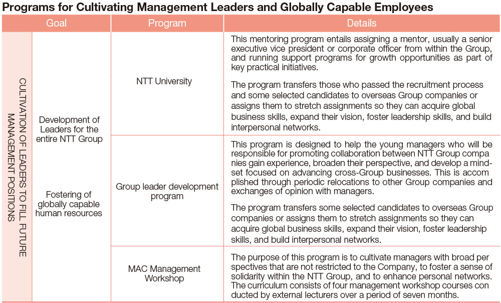 Programs for Cultivating Management Leaders and Globally Capable Employees