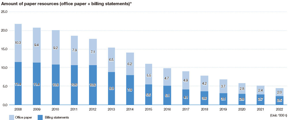 Amount of paper resources (office paper + billing statements)*