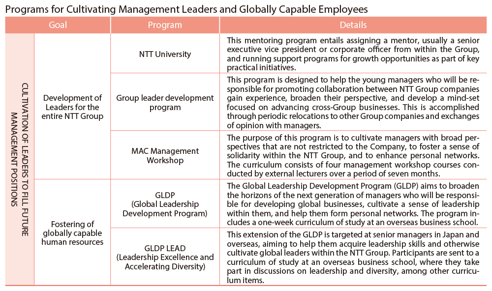 Programs for Cultivating Management Leaders and Capable Employees