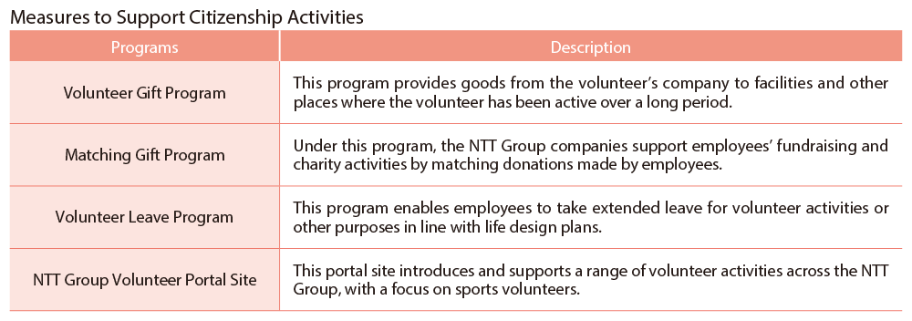 Measures to Support Citizenship Activities