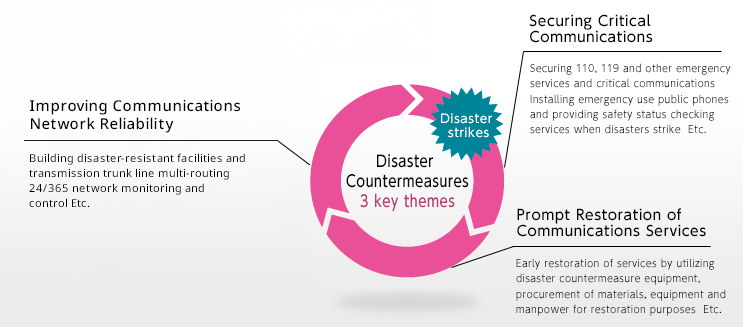 Diagram of the three key themes for disaster countermeasures, showing a continuous cycle.Securing Critical Communications: Ensuring emergency calls (110/119) and priority lines, installing temporary public phones, and providing disaster message exchange services.Rapid Service Recovery: Utilizing disaster relief equipment, procuring recovery materials, and mobilizing personnel for swift service restoration.Enhancing Network Reliability: Building disaster-resilient infrastructure (earthquake, fire, flood), implementing multi-route transmission lines, and 24/7 network monitoring/control.