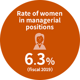 The rate of women in managerial positions in fiscal 2019 is 6.3%
