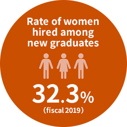 The rate of women hired among new graduates in fiscal 2019 is 32.3%