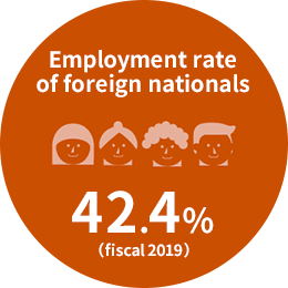 The employment rate of foreign nationals in fiscal 2019 is 42.4%