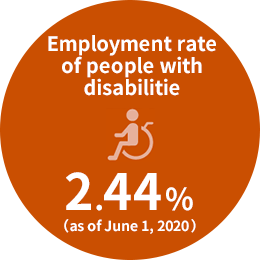The employment rate of people with disabilities as of June 1, 2020 is 2.44%