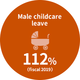 The percentage of male childcare leave taken was 112% as of fiscal 2019