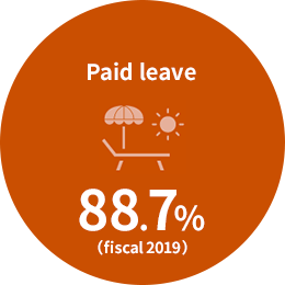 The percentage of paid leave taken in fiscal 2019 is 88.7%