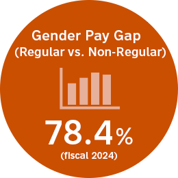 The percentage of Gender Pay Gap (Regular vs. Non-Regular) in fiscal 2024 is 78.4%