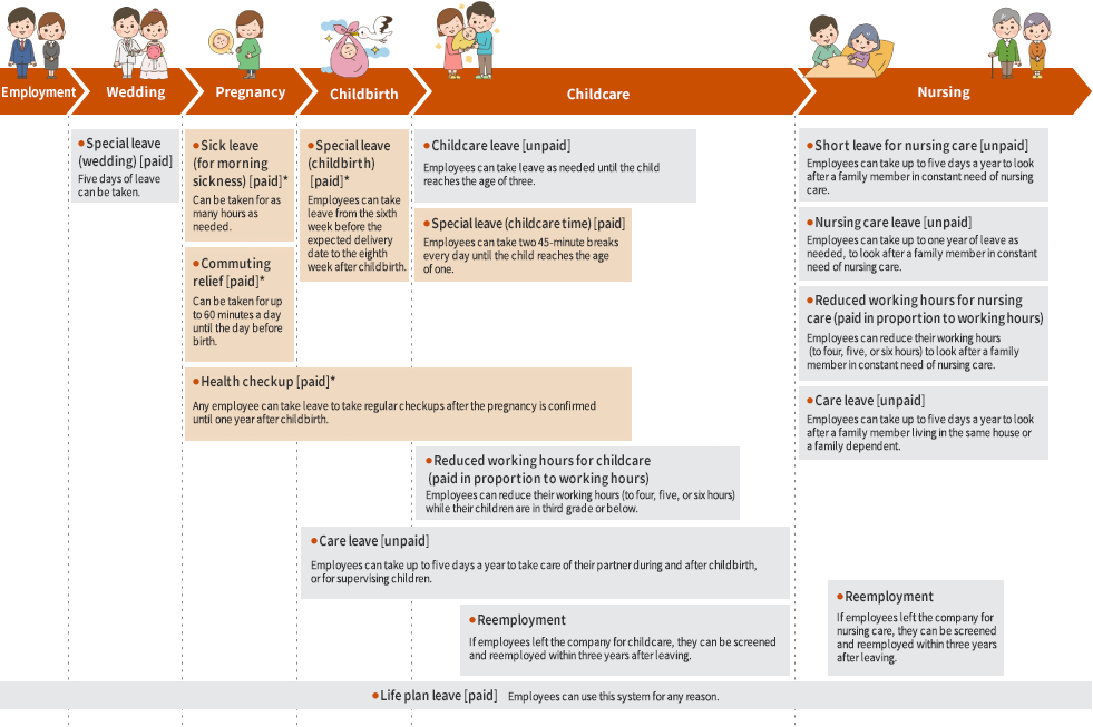 This timeline shows life events and the systems related to them along with illustrations, for easy viewing at a glance. Further details are available in 'A variety of systems to promote work-life management' below.