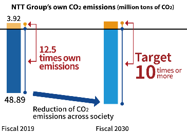 Reduction of CO2 Emissions across Society through the NTT Group's ICT