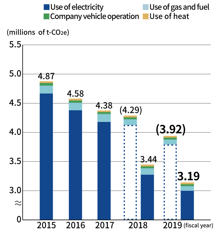 CO2 Emissions from Business Operations