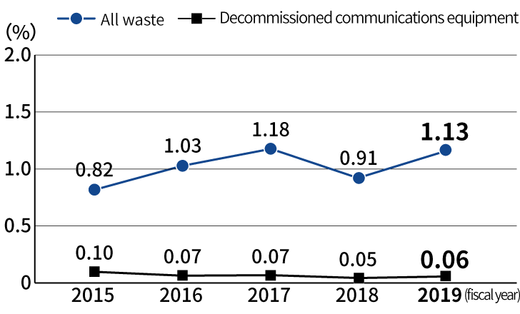 Final disposal rate of waste