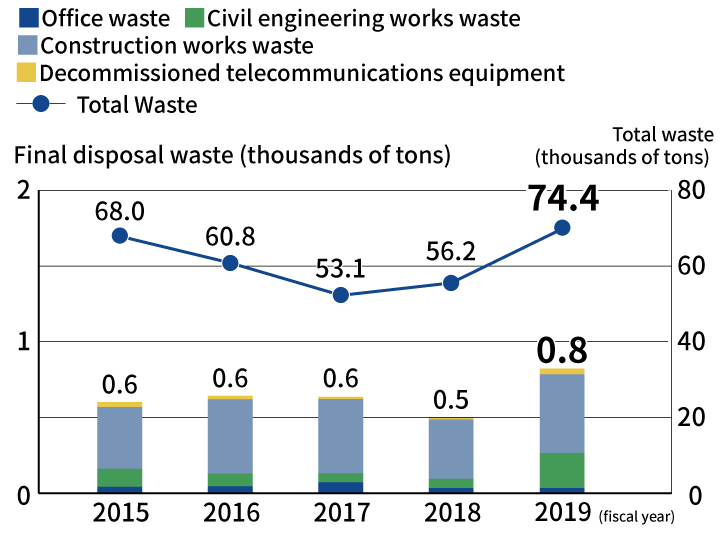 Waste and Final Disposal Waste