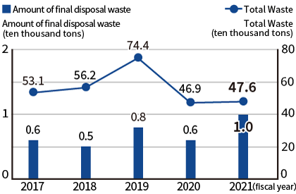 Waste and Final Disposal Waste