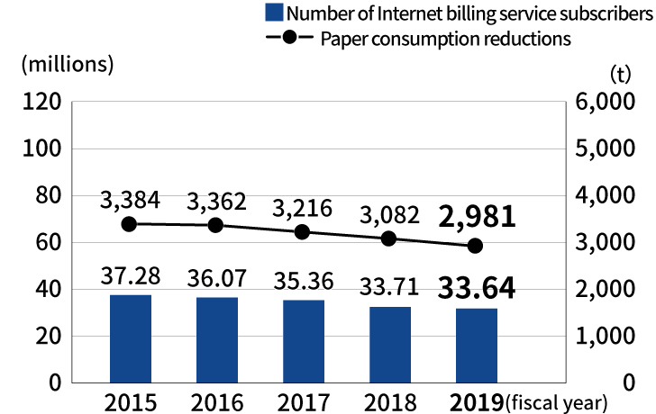 Paper Consumption Reductions from NTT Internet Billing Services